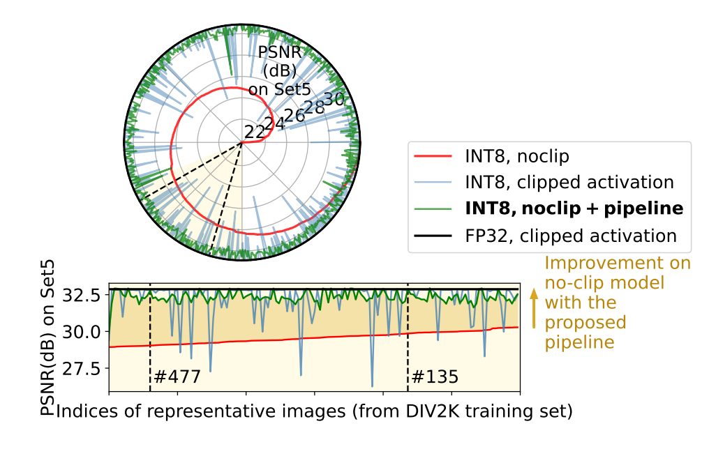 thumbnail for Towards Clip-Free Quantized Super-Resolution Networks: How to Tame Representative Images