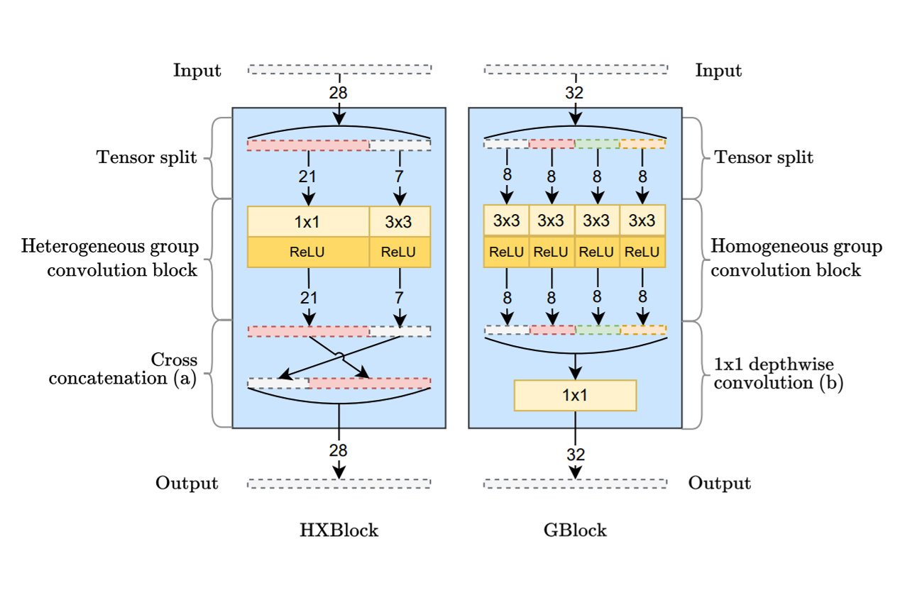 thumbnail for XCAT - Lightweight Quantized Single Image Super-Resolution using Heterogeneous Group Convolutions and Cross Concatenation